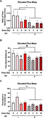 Effects of photon irradiation in the presence and absence of hindlimb unloading on the behavioral performance and metabolic pathways in the plasma of Fischer rats